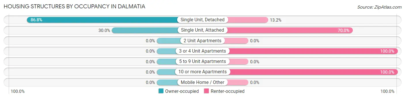 Housing Structures by Occupancy in Dalmatia