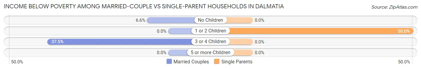 Income Below Poverty Among Married-Couple vs Single-Parent Households in Dalmatia