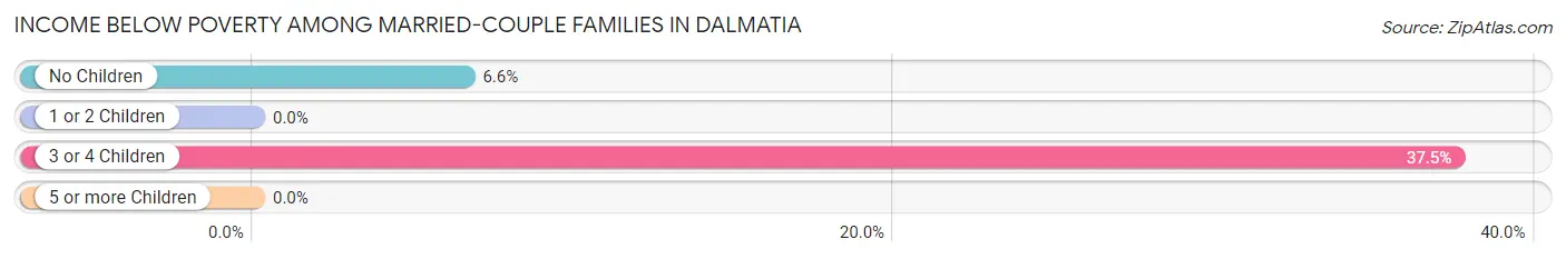 Income Below Poverty Among Married-Couple Families in Dalmatia