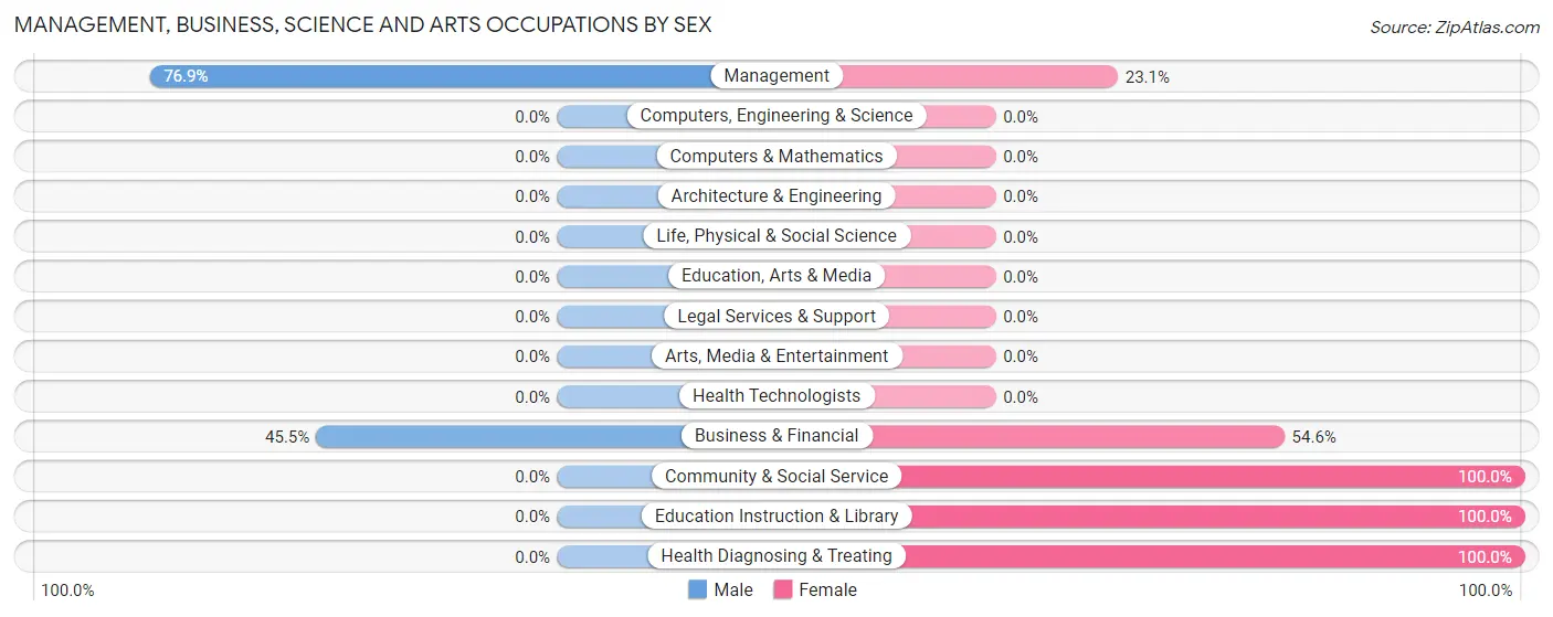 Management, Business, Science and Arts Occupations by Sex in Dalmatia