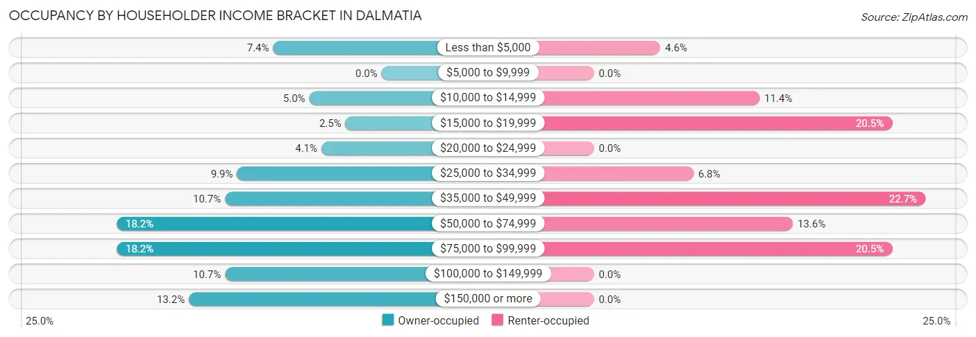 Occupancy by Householder Income Bracket in Dalmatia