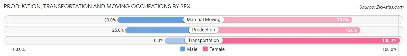 Production, Transportation and Moving Occupations by Sex in Dalmatia