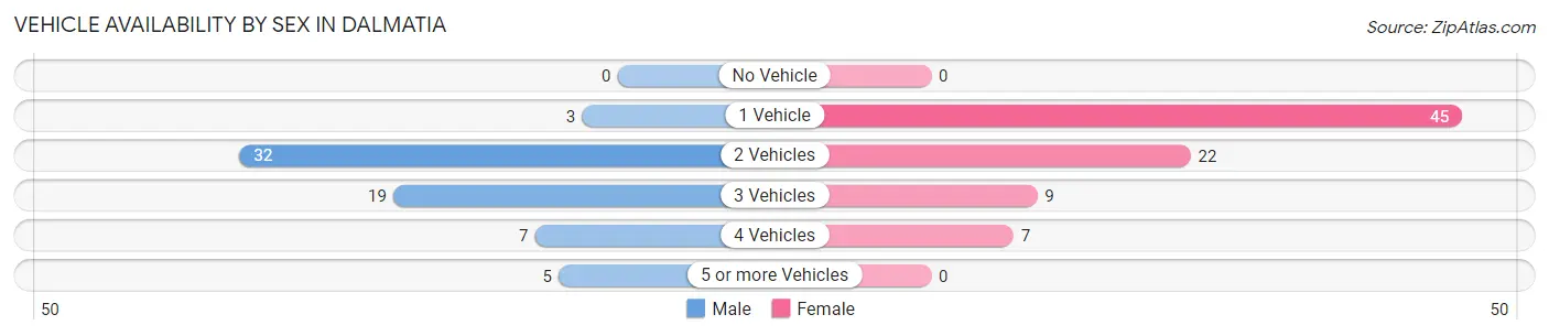Vehicle Availability by Sex in Dalmatia