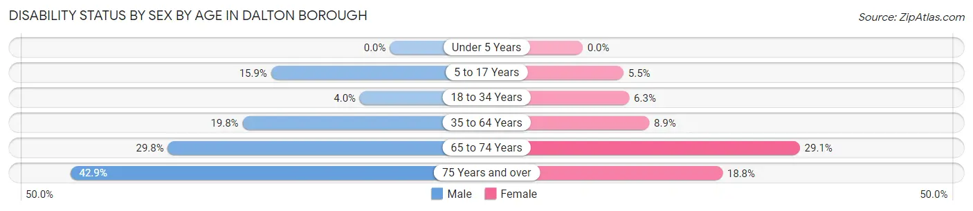 Disability Status by Sex by Age in Dalton borough