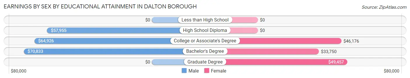 Earnings by Sex by Educational Attainment in Dalton borough