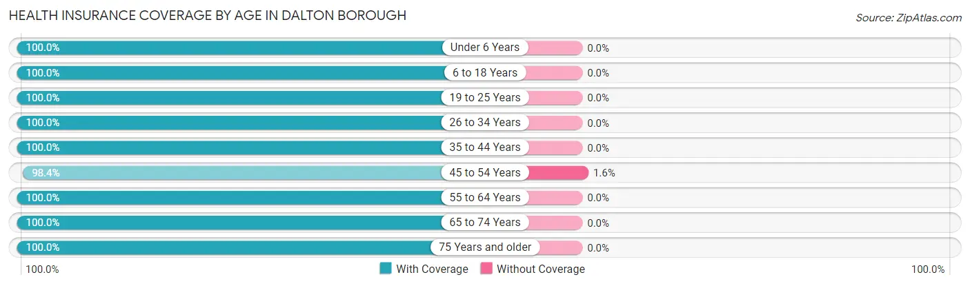 Health Insurance Coverage by Age in Dalton borough