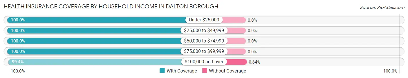 Health Insurance Coverage by Household Income in Dalton borough