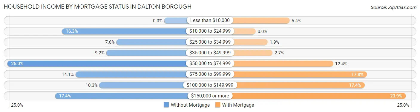 Household Income by Mortgage Status in Dalton borough