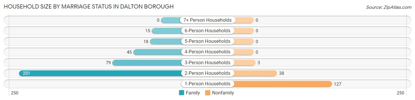 Household Size by Marriage Status in Dalton borough