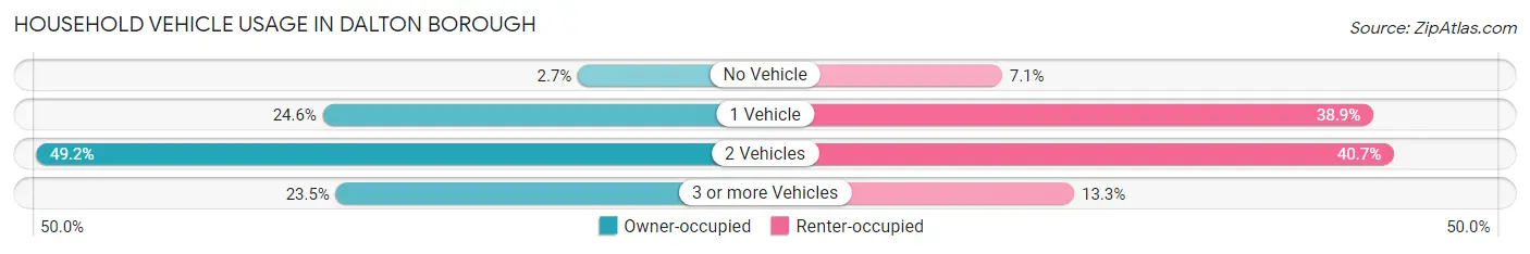 Household Vehicle Usage in Dalton borough