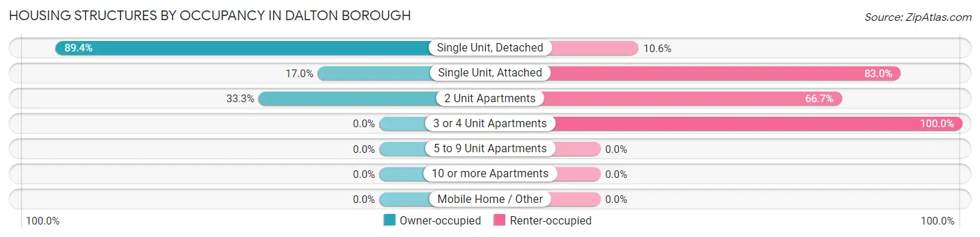 Housing Structures by Occupancy in Dalton borough