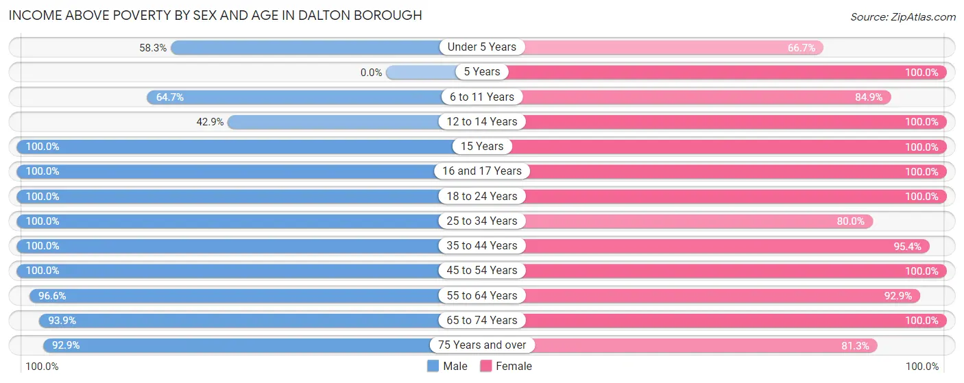 Income Above Poverty by Sex and Age in Dalton borough