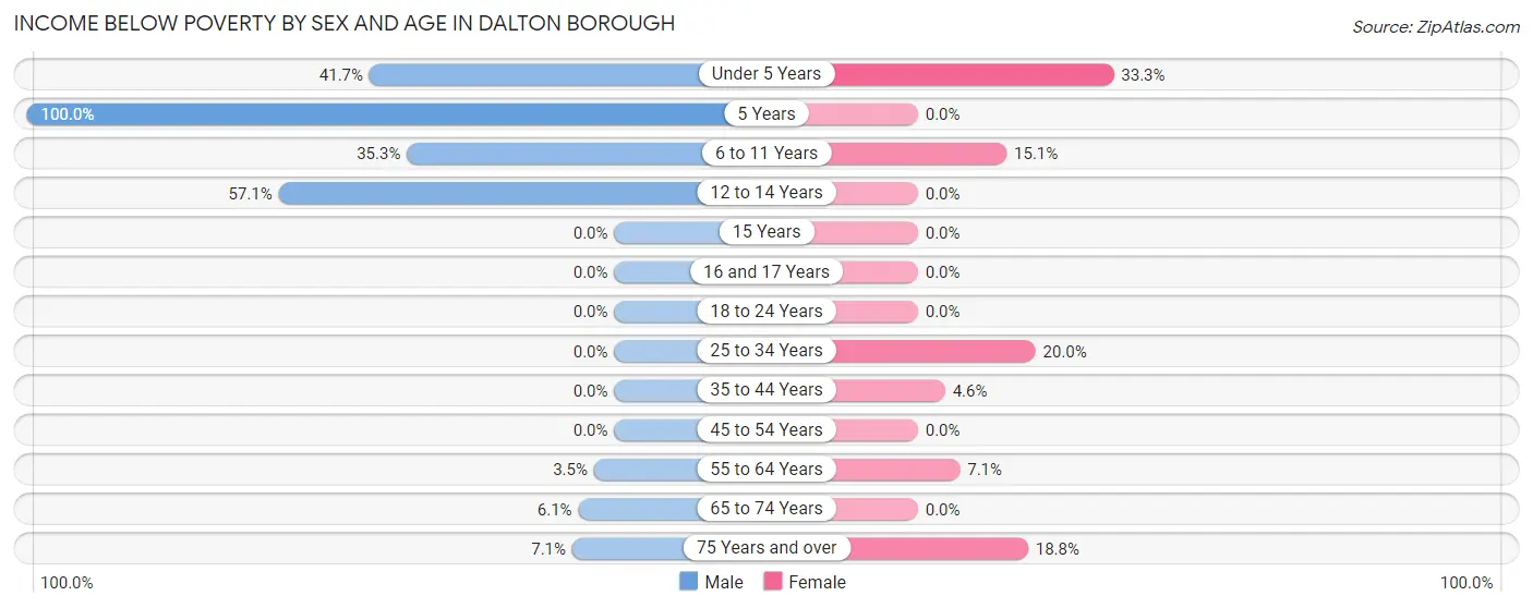 Income Below Poverty by Sex and Age in Dalton borough