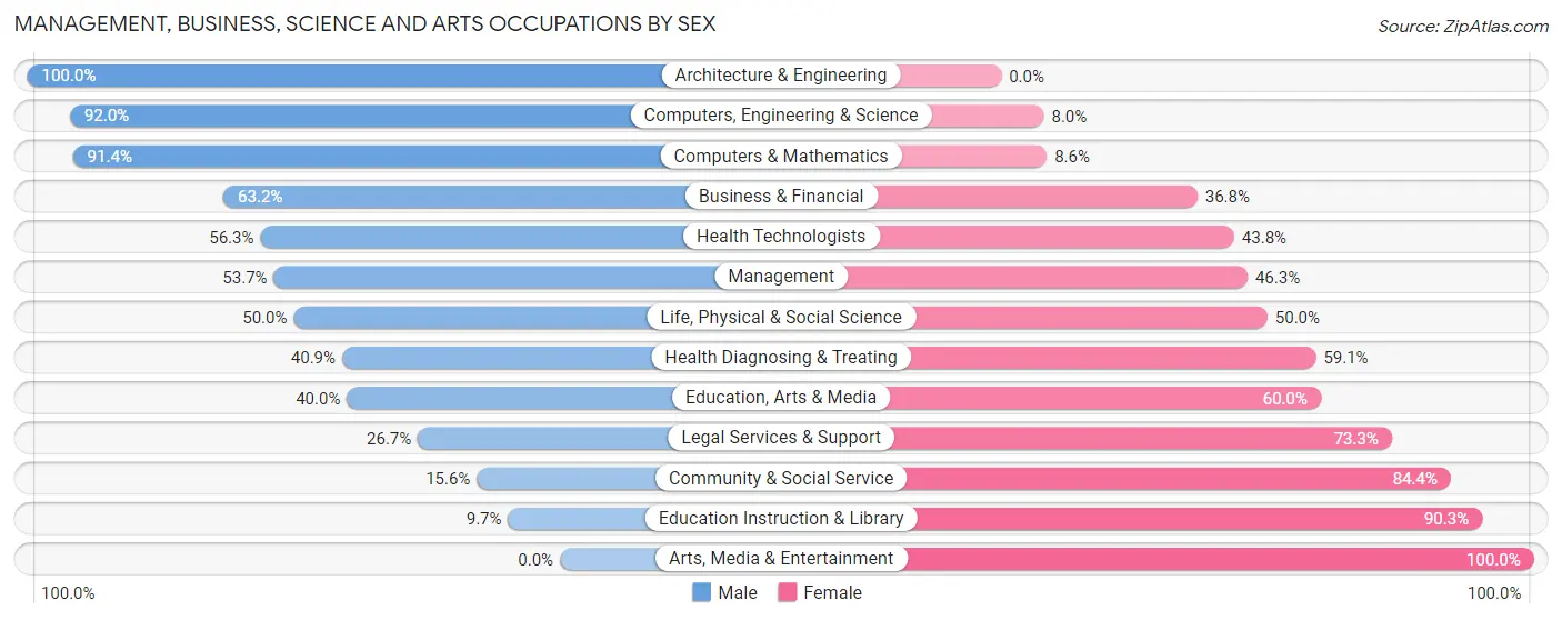 Management, Business, Science and Arts Occupations by Sex in Dalton borough