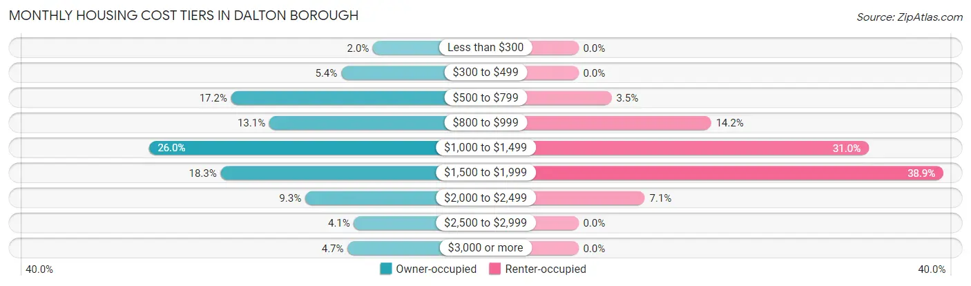 Monthly Housing Cost Tiers in Dalton borough