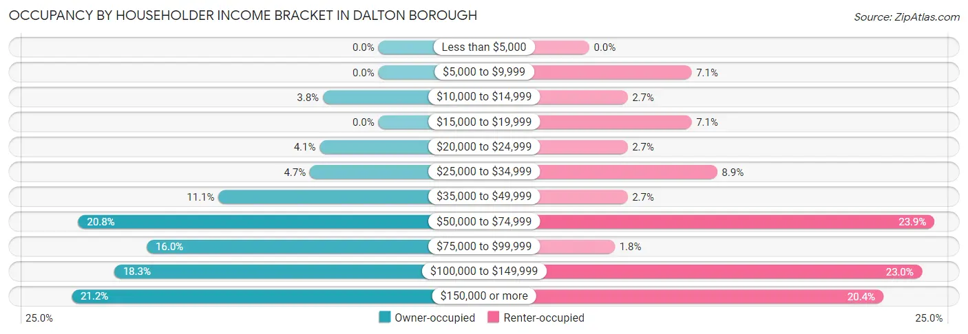 Occupancy by Householder Income Bracket in Dalton borough
