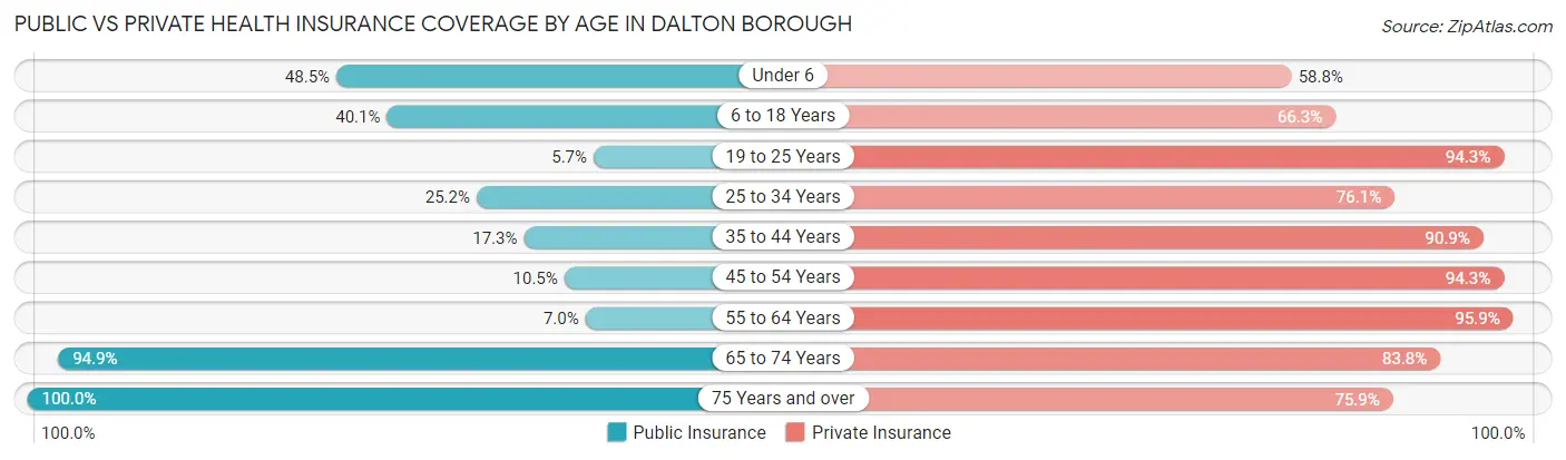 Public vs Private Health Insurance Coverage by Age in Dalton borough