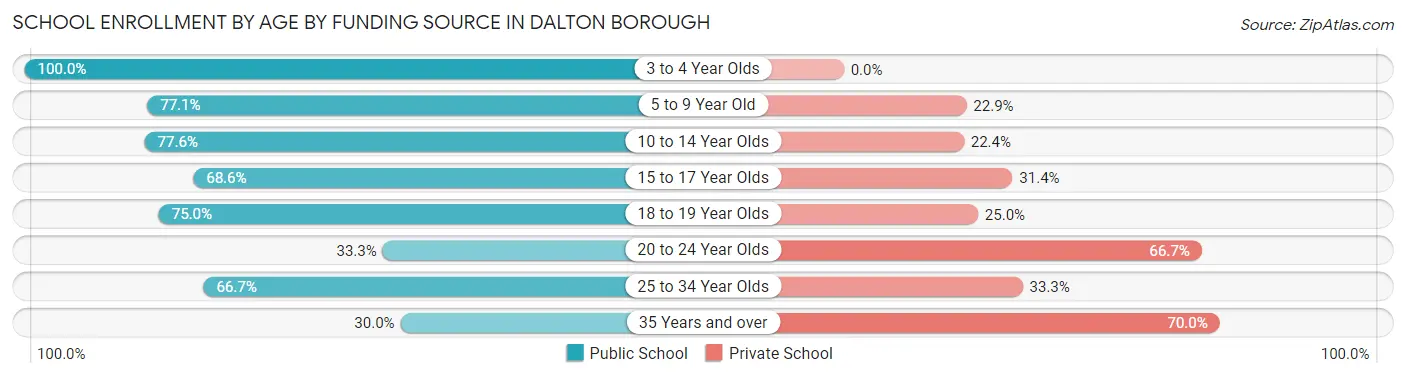 School Enrollment by Age by Funding Source in Dalton borough