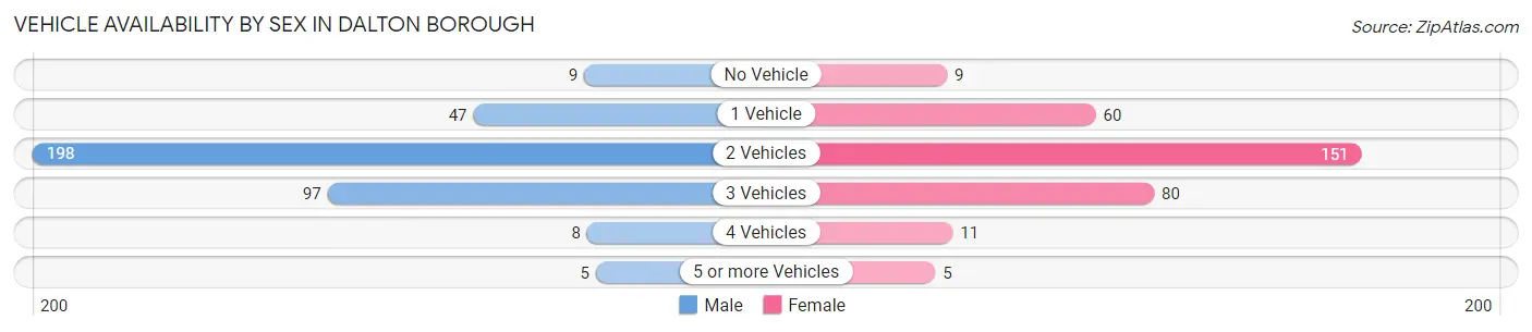 Vehicle Availability by Sex in Dalton borough