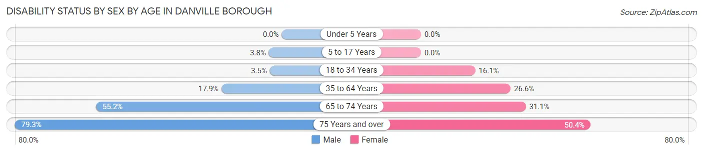 Disability Status by Sex by Age in Danville borough