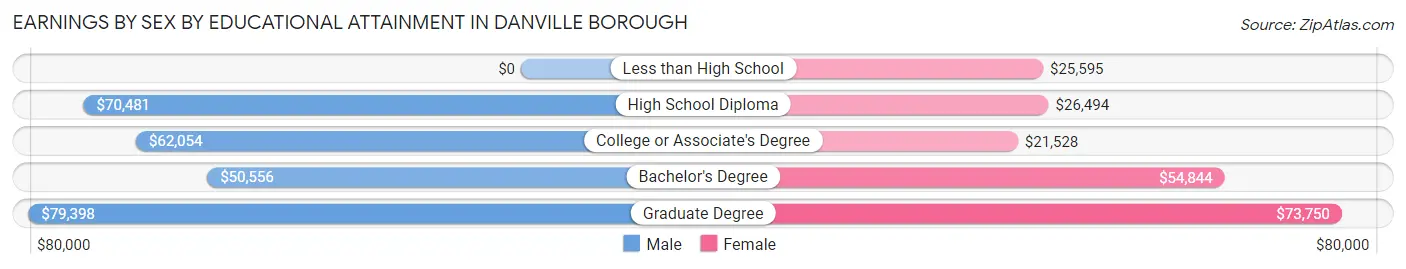 Earnings by Sex by Educational Attainment in Danville borough