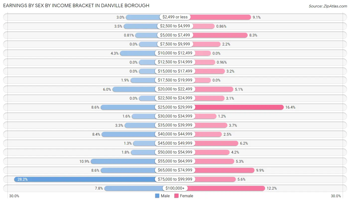 Earnings by Sex by Income Bracket in Danville borough