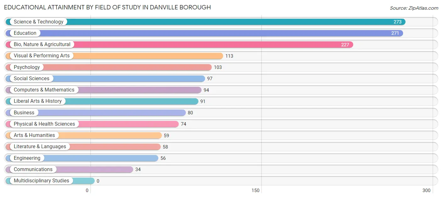 Educational Attainment by Field of Study in Danville borough