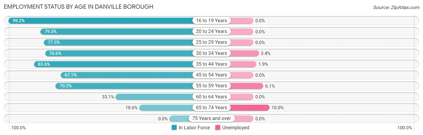 Employment Status by Age in Danville borough