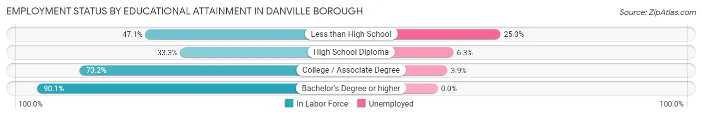 Employment Status by Educational Attainment in Danville borough