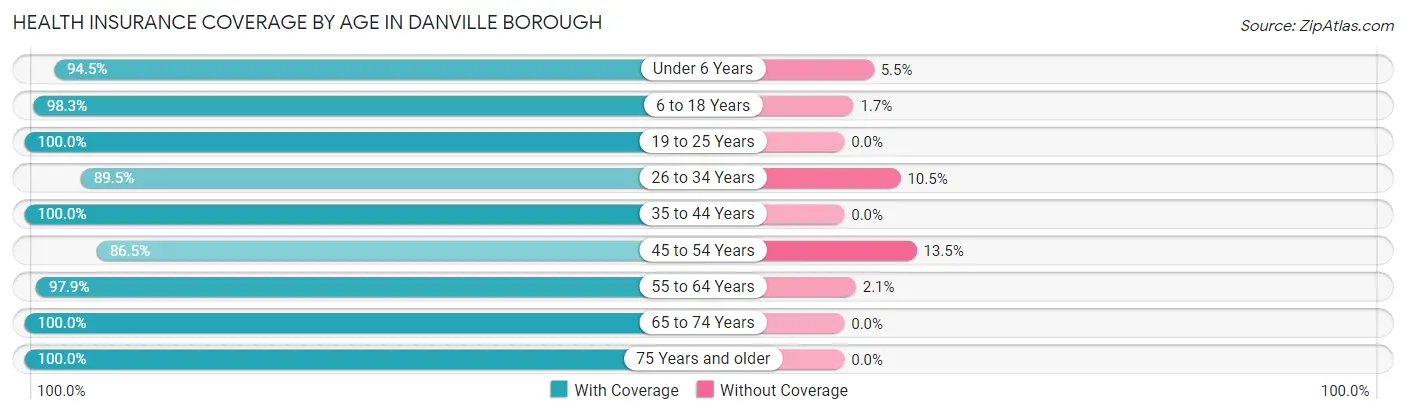 Health Insurance Coverage by Age in Danville borough