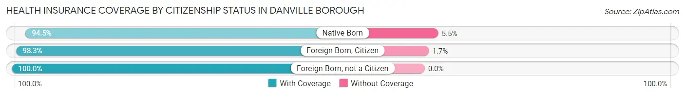 Health Insurance Coverage by Citizenship Status in Danville borough