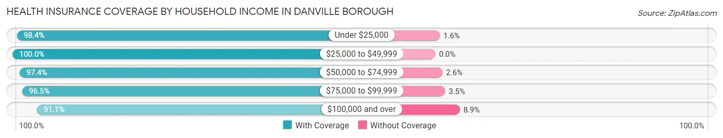 Health Insurance Coverage by Household Income in Danville borough