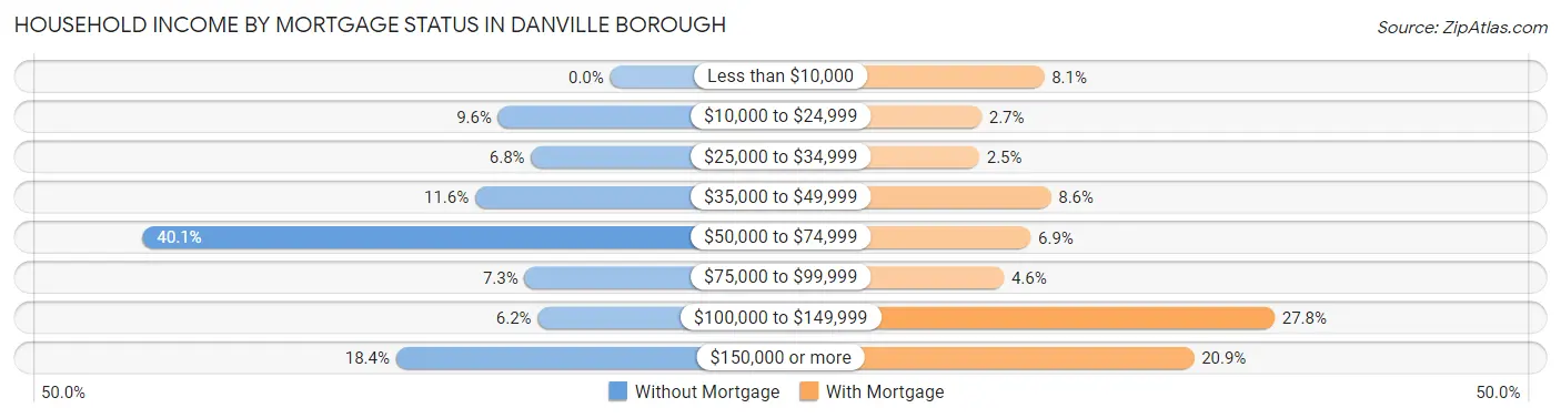 Household Income by Mortgage Status in Danville borough