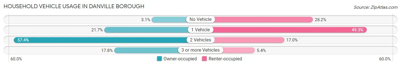 Household Vehicle Usage in Danville borough