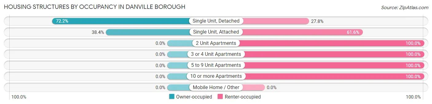 Housing Structures by Occupancy in Danville borough