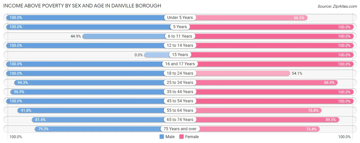 Income Above Poverty by Sex and Age in Danville borough