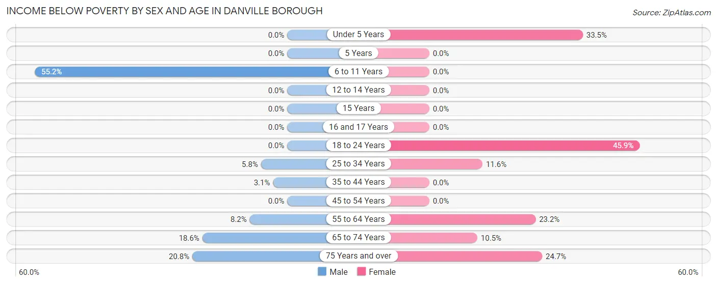 Income Below Poverty by Sex and Age in Danville borough