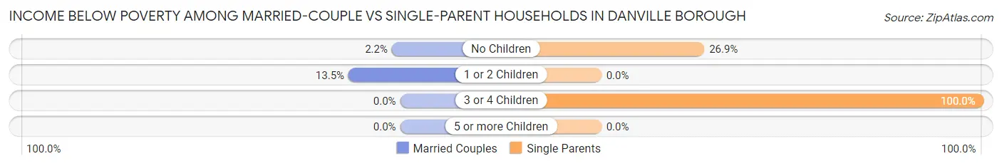 Income Below Poverty Among Married-Couple vs Single-Parent Households in Danville borough