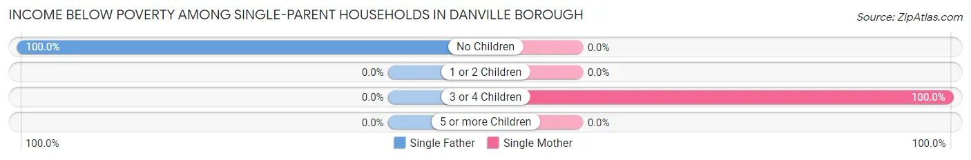 Income Below Poverty Among Single-Parent Households in Danville borough