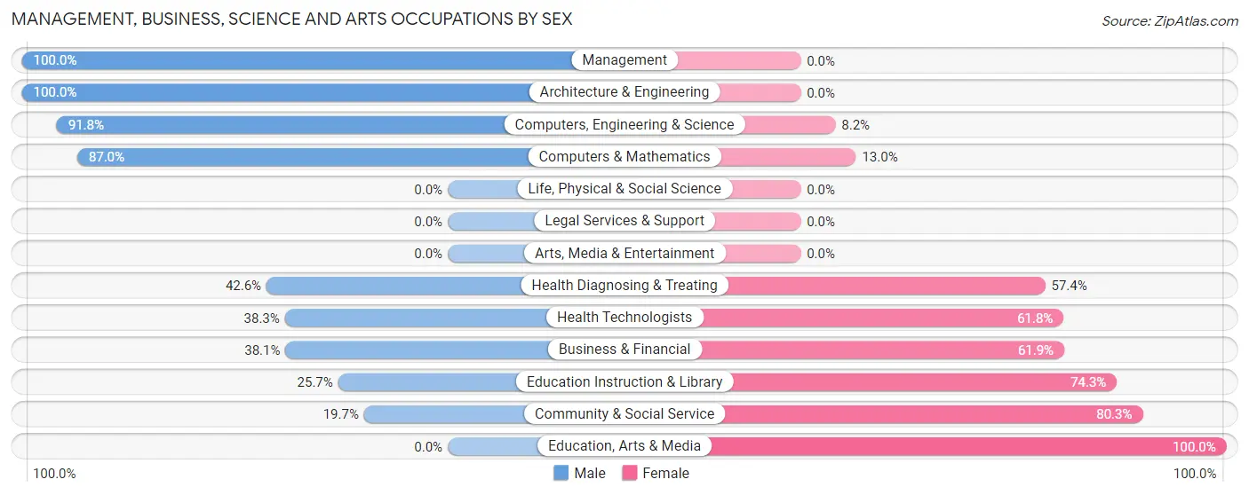 Management, Business, Science and Arts Occupations by Sex in Danville borough