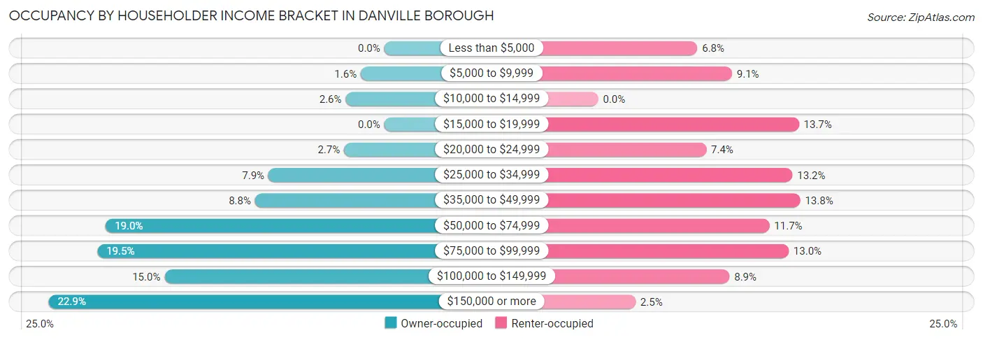 Occupancy by Householder Income Bracket in Danville borough