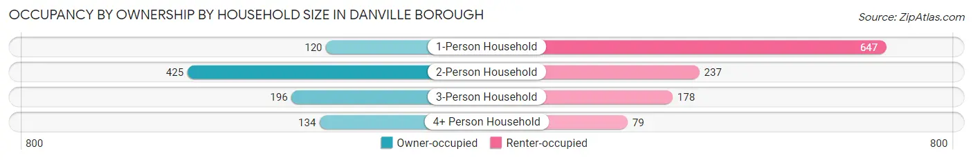 Occupancy by Ownership by Household Size in Danville borough