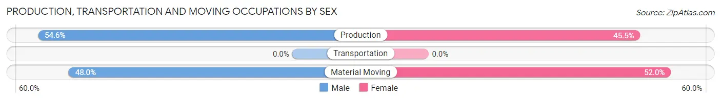 Production, Transportation and Moving Occupations by Sex in Danville borough