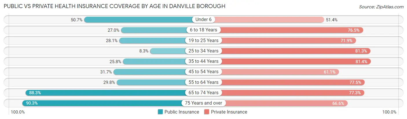 Public vs Private Health Insurance Coverage by Age in Danville borough