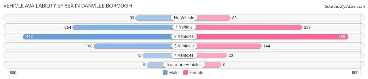 Vehicle Availability by Sex in Danville borough