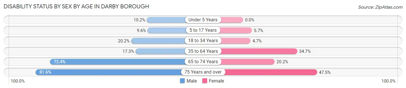 Disability Status by Sex by Age in Darby borough