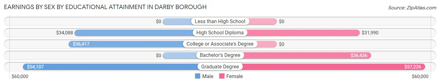 Earnings by Sex by Educational Attainment in Darby borough
