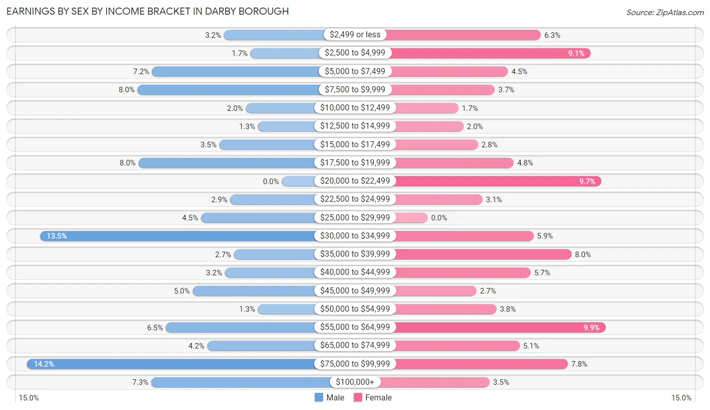 Earnings by Sex by Income Bracket in Darby borough