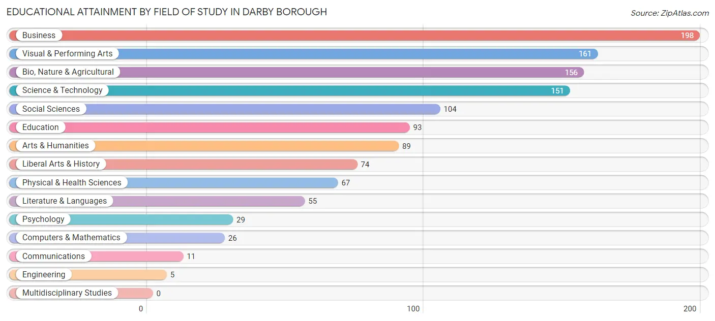 Educational Attainment by Field of Study in Darby borough
