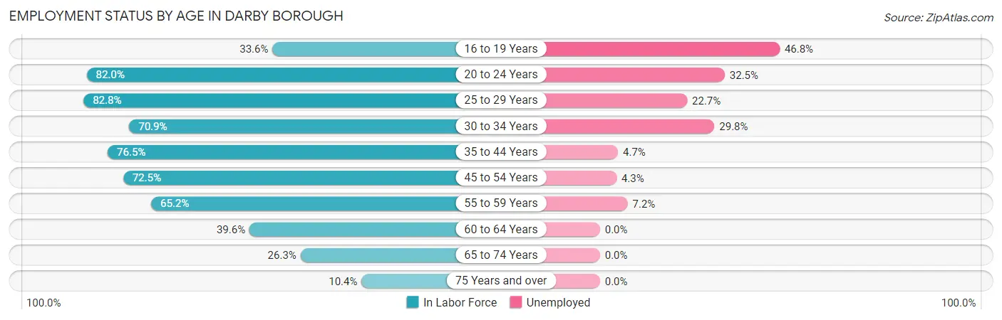 Employment Status by Age in Darby borough